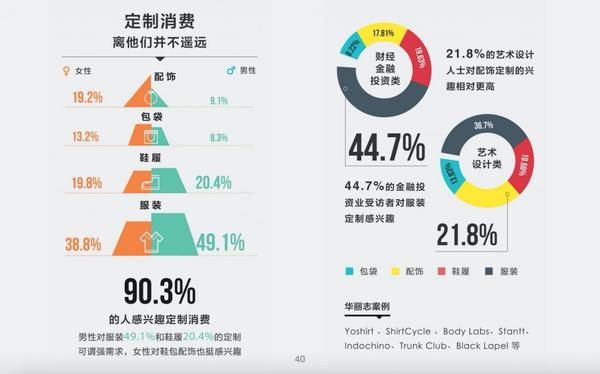 全球时尚定制化的新趋势 90.3%的人对定制消费感兴趣1