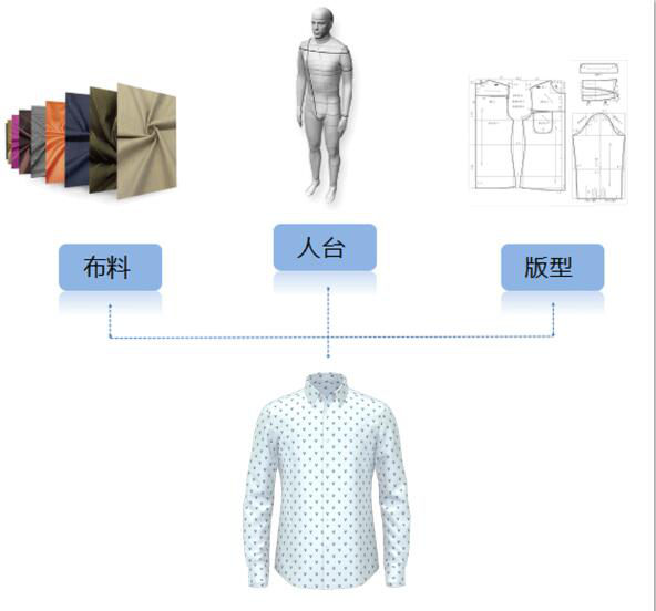 3D软件技术+服装设计—V-Stitcher玩转3D制衣2