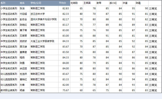 2017中国大学生•校服园服设计大赛获奖名单2