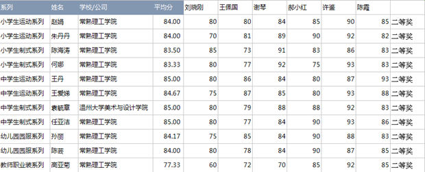 2017中国大学生•校服园服设计大赛获奖名单4