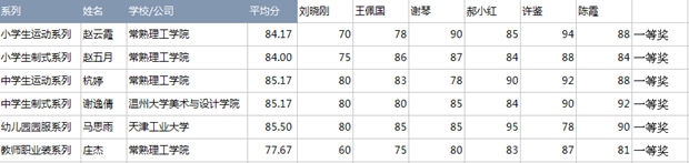 2017中国大学生•校服园服设计大赛获奖名单