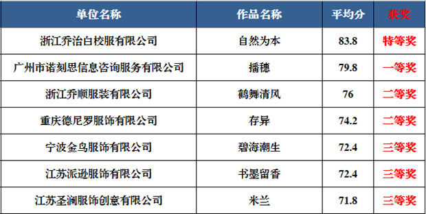 中国校服设计大赛2019届教师职业装系列获奖作品公示Sat Jan 26 2019 12:33:43 GMT+0800 (中国标准时间) 中国校服设计大赛2019届教师职业装系列获奖作品公示Sat Jan 26 2019 12:33:43 GMT+0800 (中国标准时间)